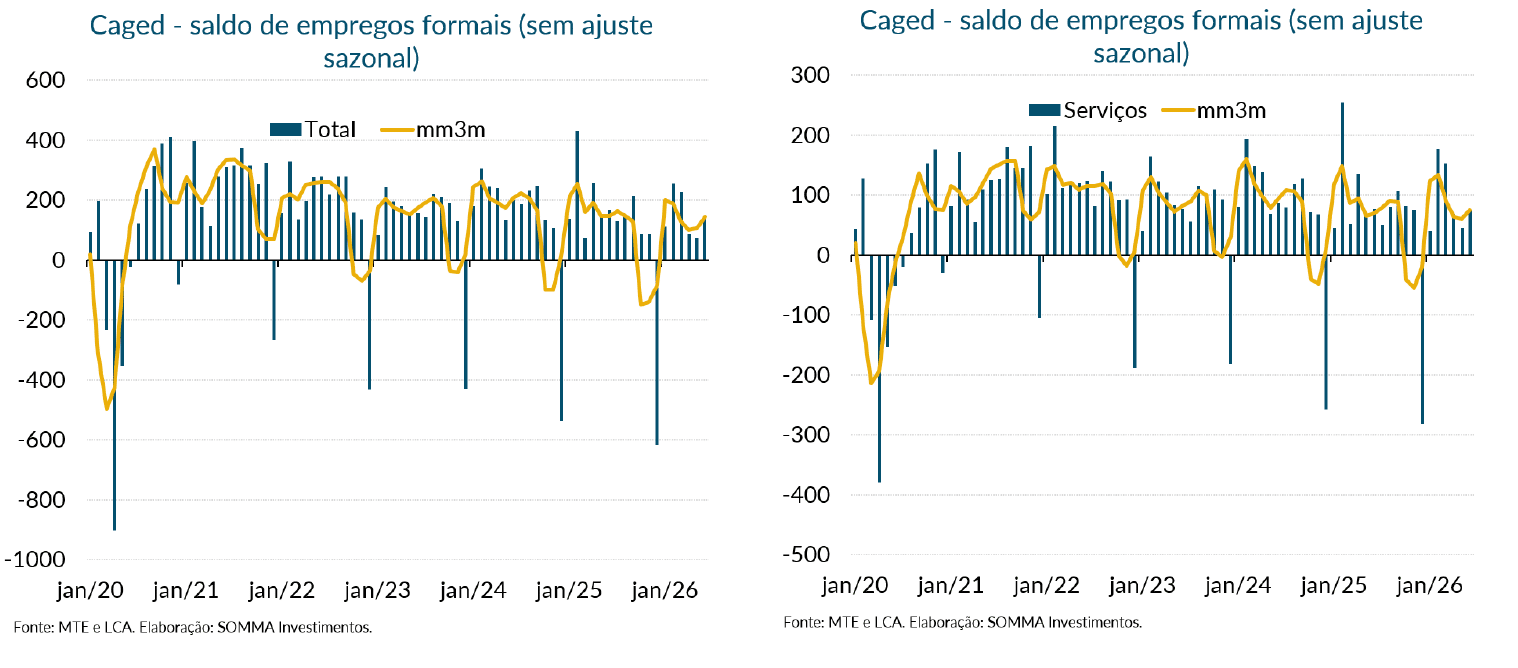 Novo Caged: saldo de empregos formais total e do setor de serviços sem ajuste sazonal
